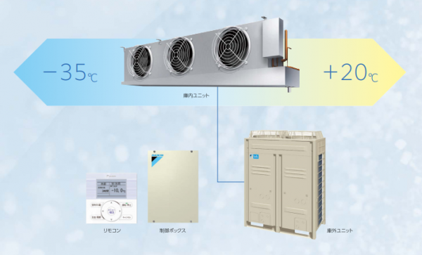 冷凍-35℃ ⇆ 冷蔵+5℃や中温+20℃の温度領域を1台でカバー